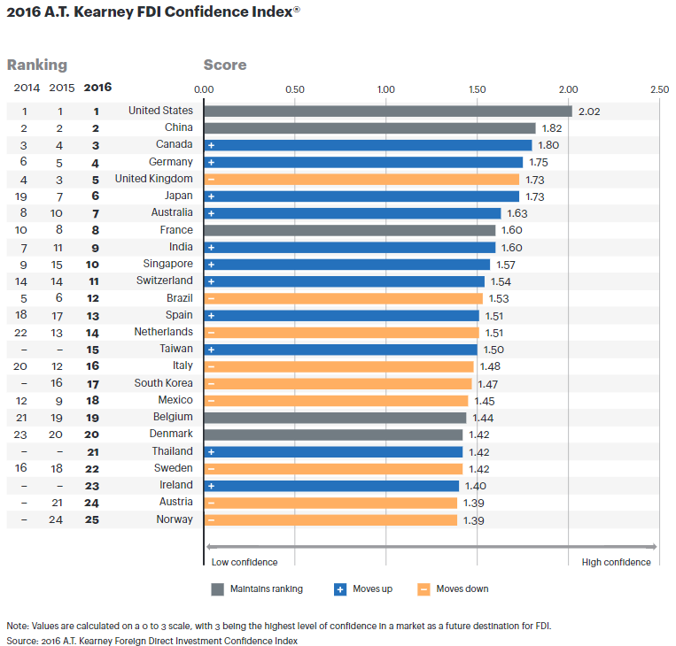 Thailand Returns To Top 25 Of The FDI Index