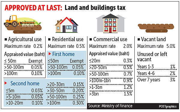Bangkok: Land and Buildings Tax Approved